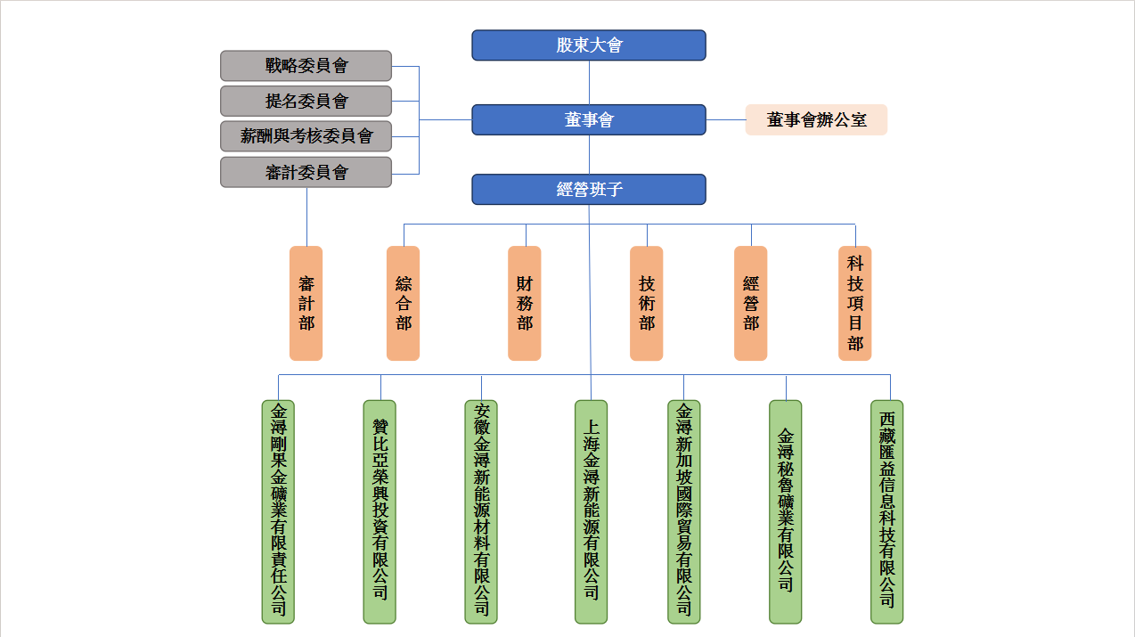 金浔股份公司架構圖