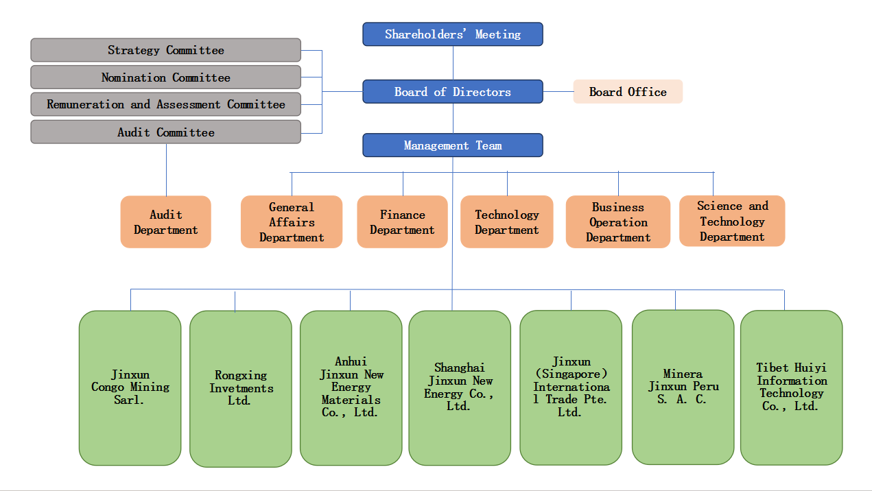 金浔股份公司架构图